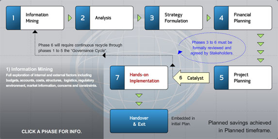 Business Optimisation Process